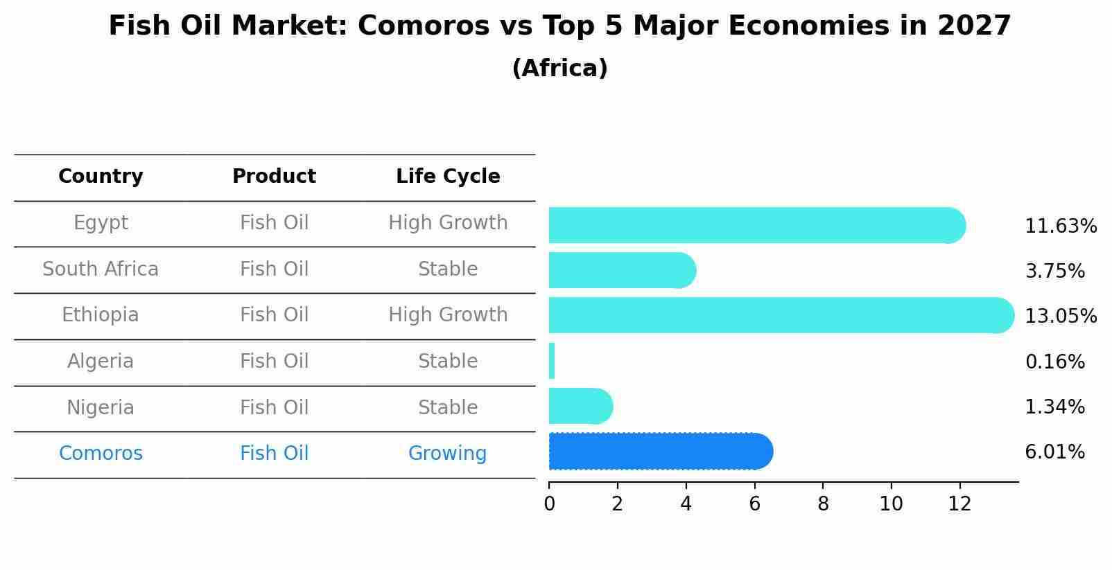 Fish Oil Market: Comoros vs Top 5 Major Economies in 2027 (Africa)