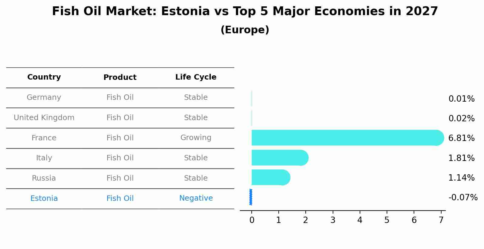 Fish Oil Market: Estonia vs Top 5 Major Economies in 2027 (Europe)