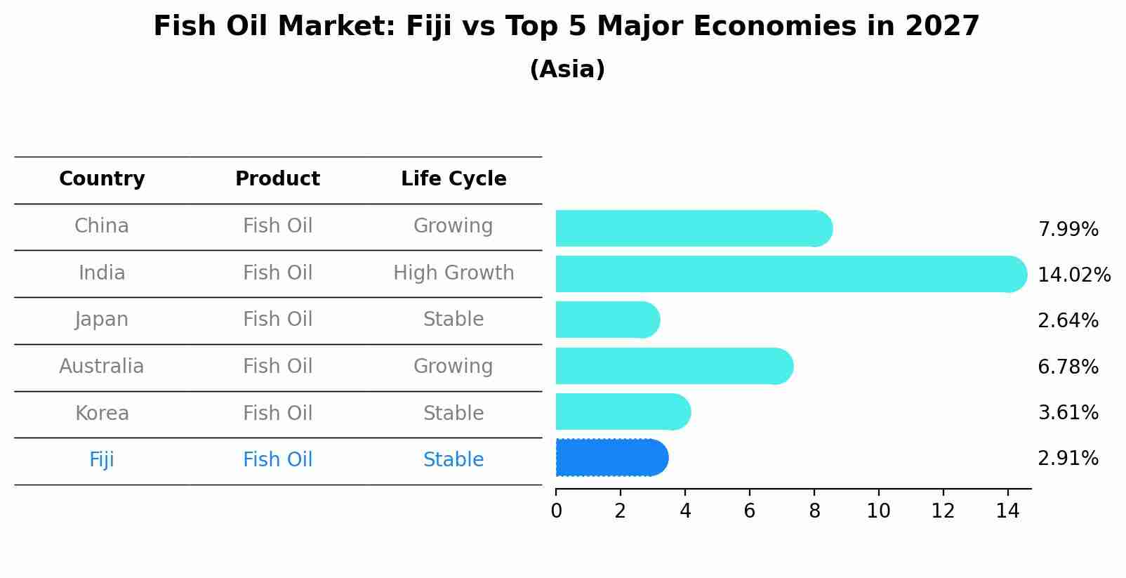 Fish Oil Market: Fiji vs Top 5 Major Economies in 2027 (Asia)