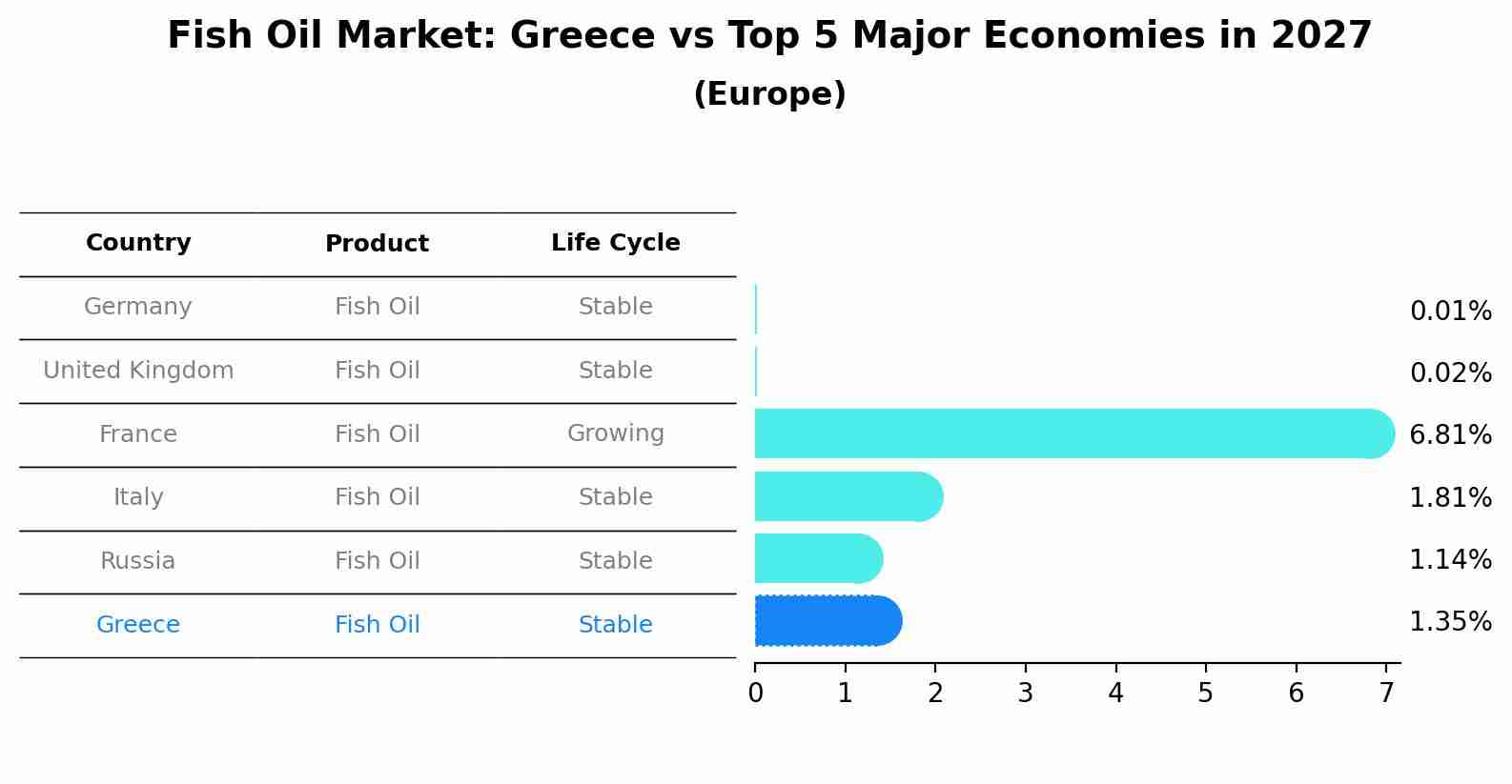 Fish Oil Market: Greece vs Top 5 Major Economies in 2027 (Europe)