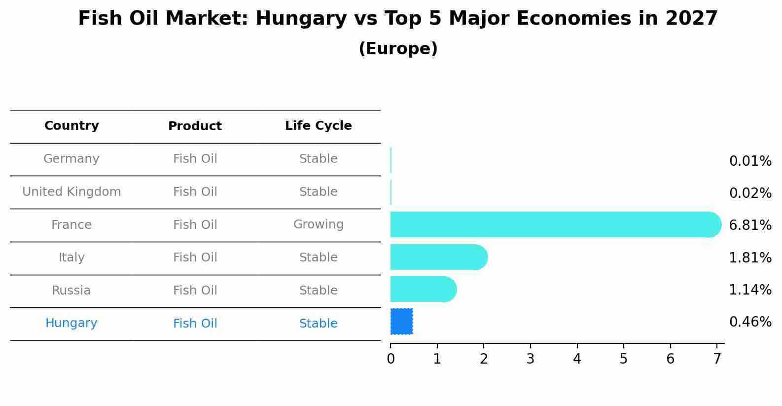 Fish Oil Market: Hungary vs Top 5 Major Economies in 2027 (Europe)