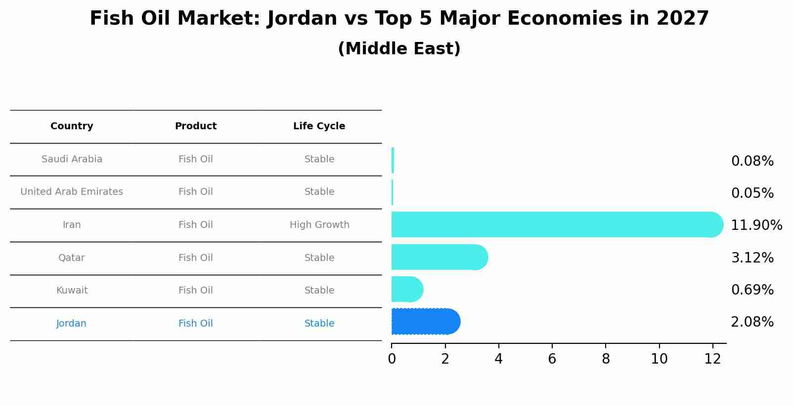 Fish Oil Market: Jordan vs Top 5 Major Economies in 2027 (Middle East)