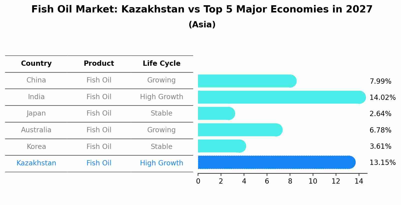 Fish Oil Market: Kazakhstan vs Top 5 Major Economies in 2027 (Asia)