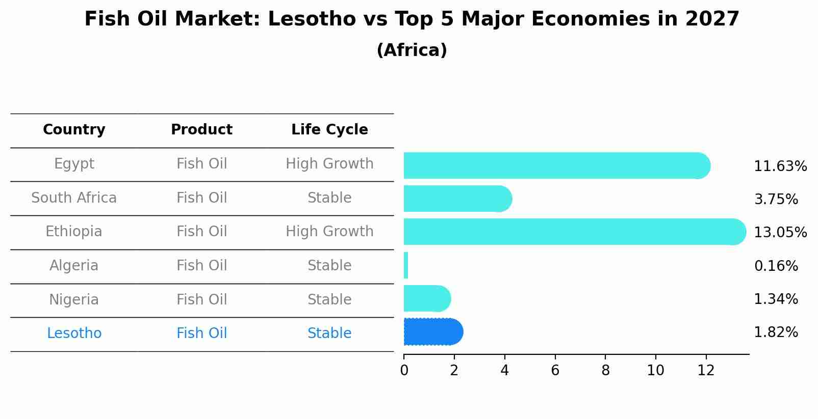 Fish Oil Market: Lesotho vs Top 5 Major Economies in 2027 (Africa)