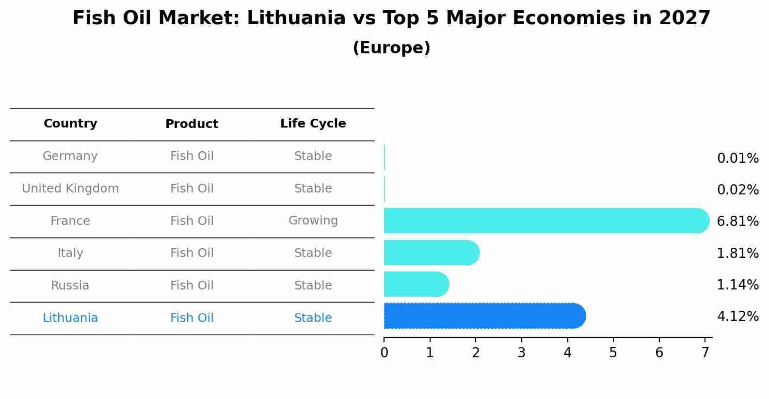 Fish Oil Market: Lithuania vs Top 5 Major Economies in 2027 (Europe)