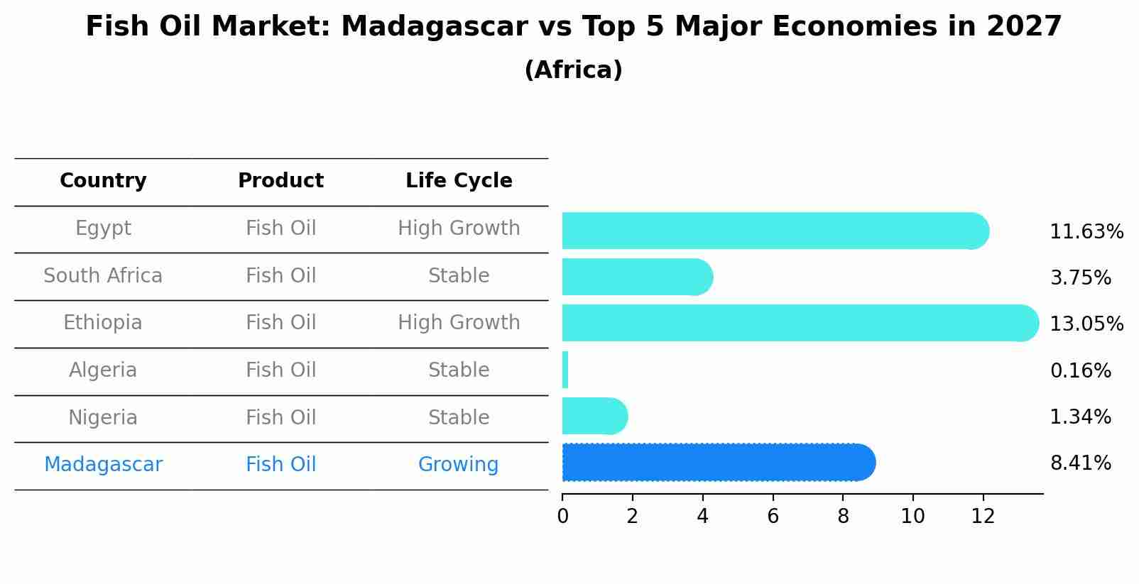 Fish Oil Market: Madagascar vs Top 5 Major Economies in 2027 (Africa)