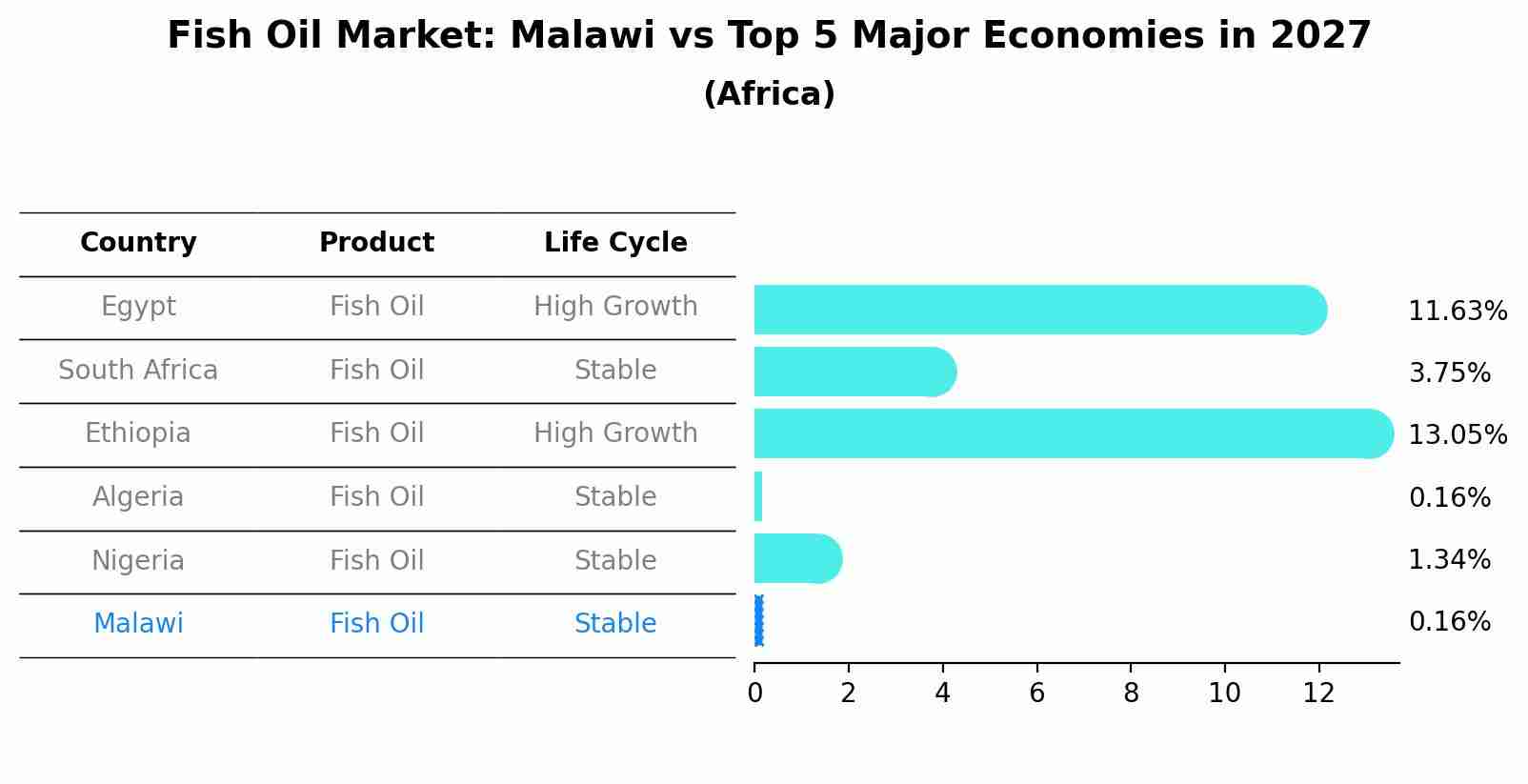 Fish Oil Market: Malawi vs Top 5 Major Economies in 2027 (Africa)
