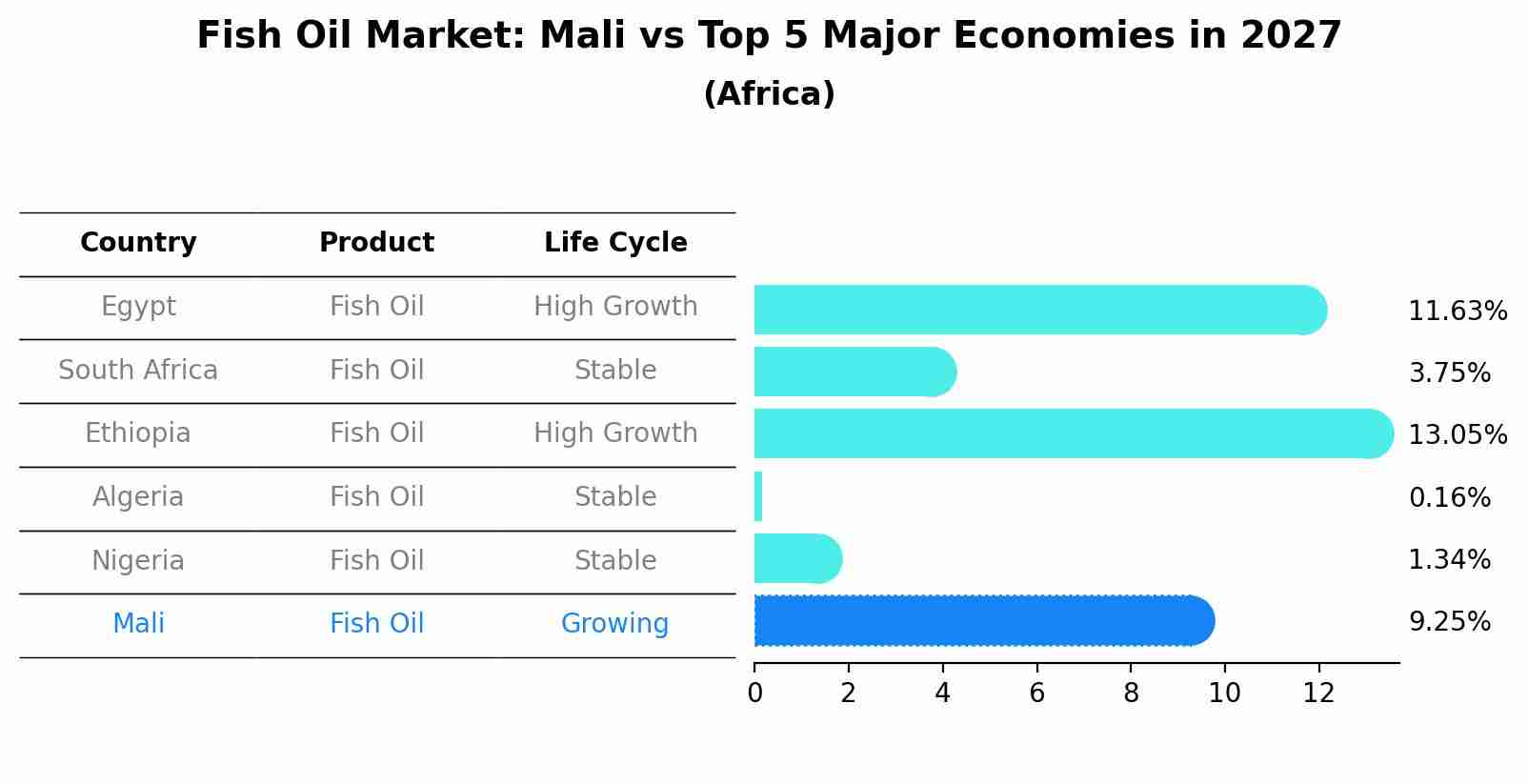 Fish Oil Market: Mali vs Top 5 Major Economies in 2027 (Africa)