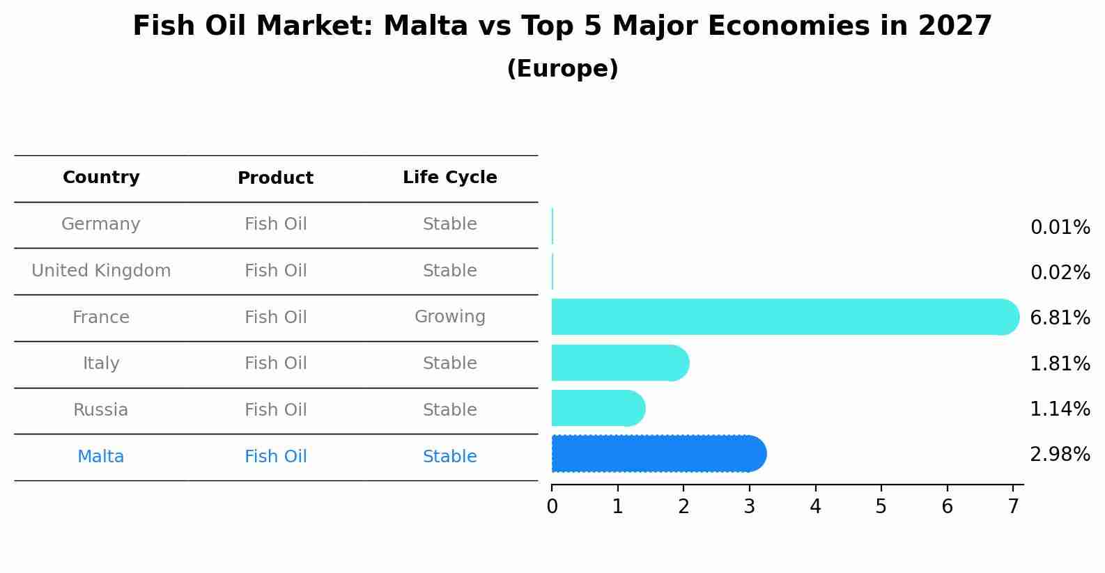Fish Oil Market: Malta vs Top 5 Major Economies in 2027 (Europe)
