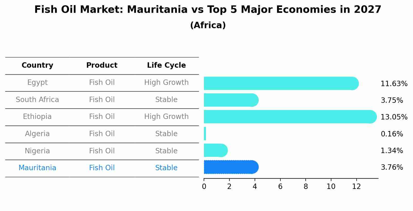 Fish Oil Market: Mauritania vs Top 5 Major Economies in 2027 (Africa)