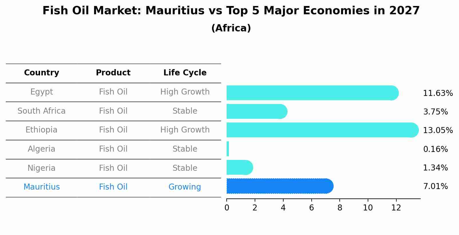 Fish Oil Market: Mauritius vs Top 5 Major Economies in 2027 (Africa)