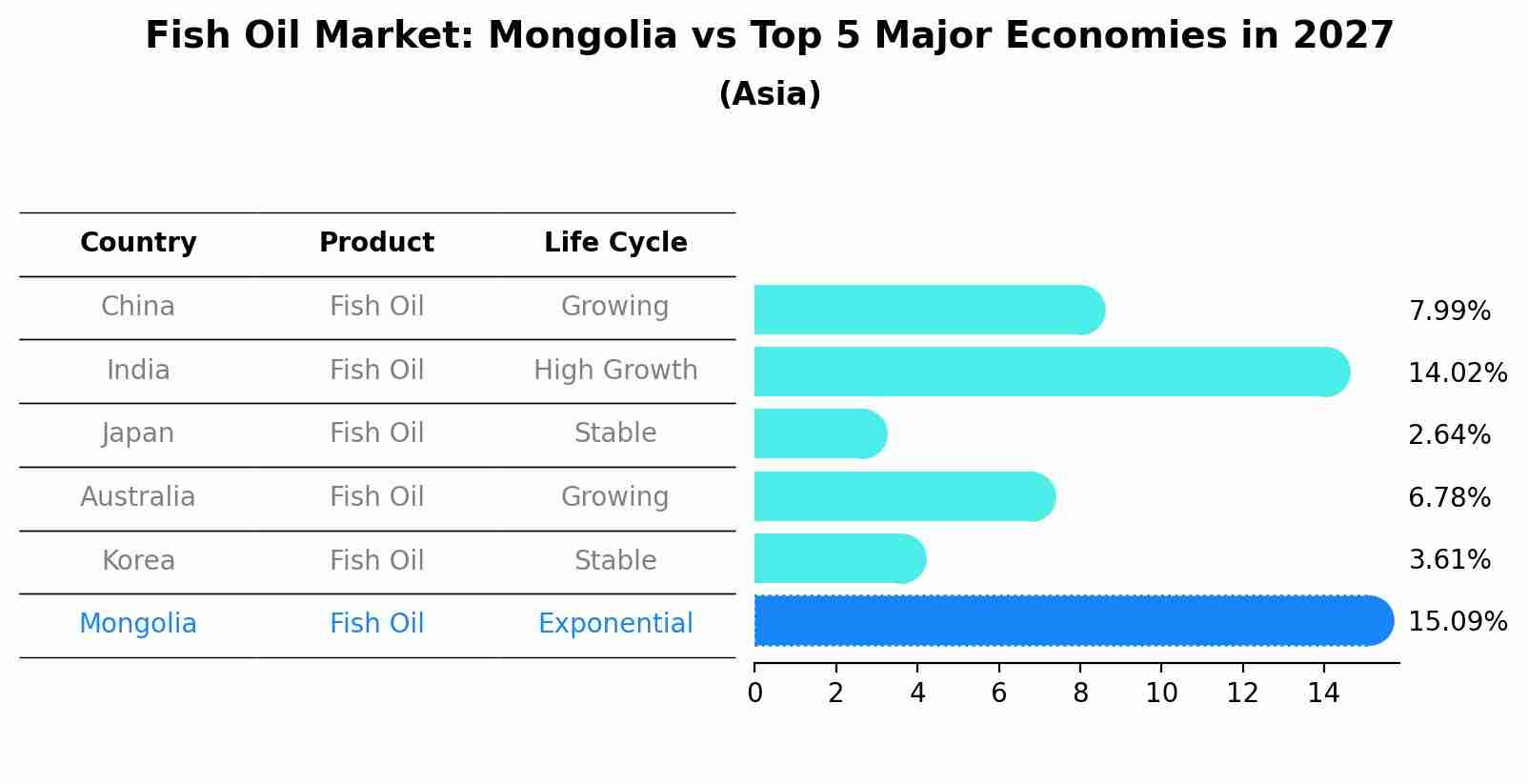 Fish Oil Market: Mongolia vs Top 5 Major Economies in 2027 (Asia)