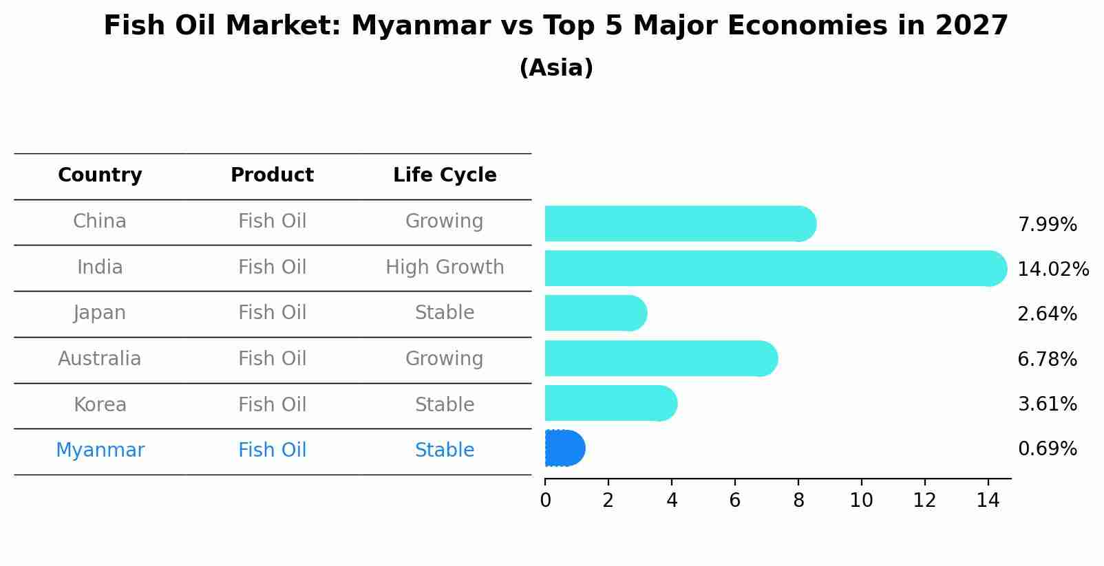 Fish Oil Market: Myanmar vs Top 5 Major Economies in 2027 (Asia)