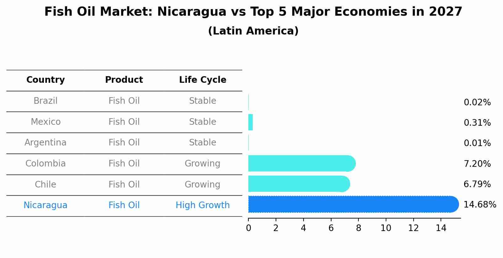 Fish Oil Market: Nicaragua vs Top 5 Major Economies in 2027 (Latin America)