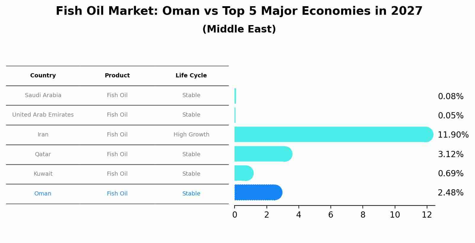 Fish Oil Market: Oman vs Top 5 Major Economies in 2027 (Middle East)