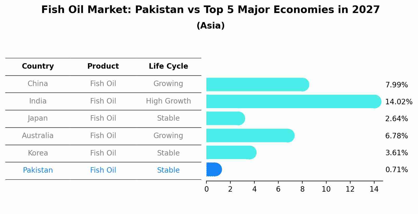 Fish Oil Market: Pakistan vs Top 5 Major Economies in 2027 (Asia)