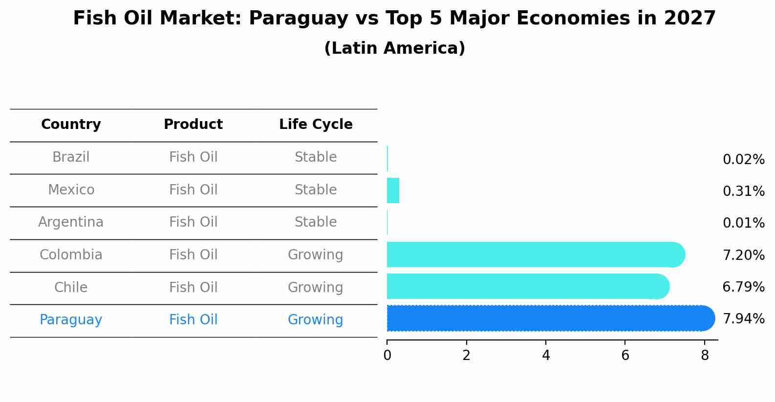 Fish Oil Market: Paraguay vs Top 5 Major Economies in 2027 (Latin America)