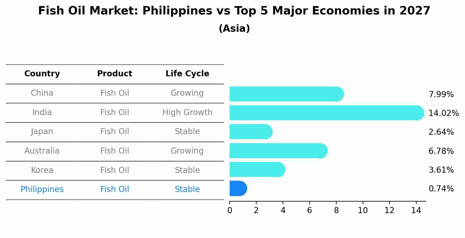 Fish Oil Market: Philippines vs Top 5 Major Economies in 2027 (Asia)
