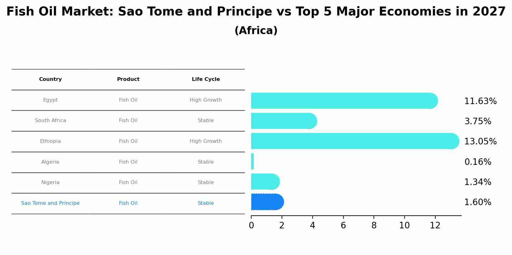 Fish Oil Market: Sao Tome and Principe vs Top 5 Major Economies in 2027 (Africa)