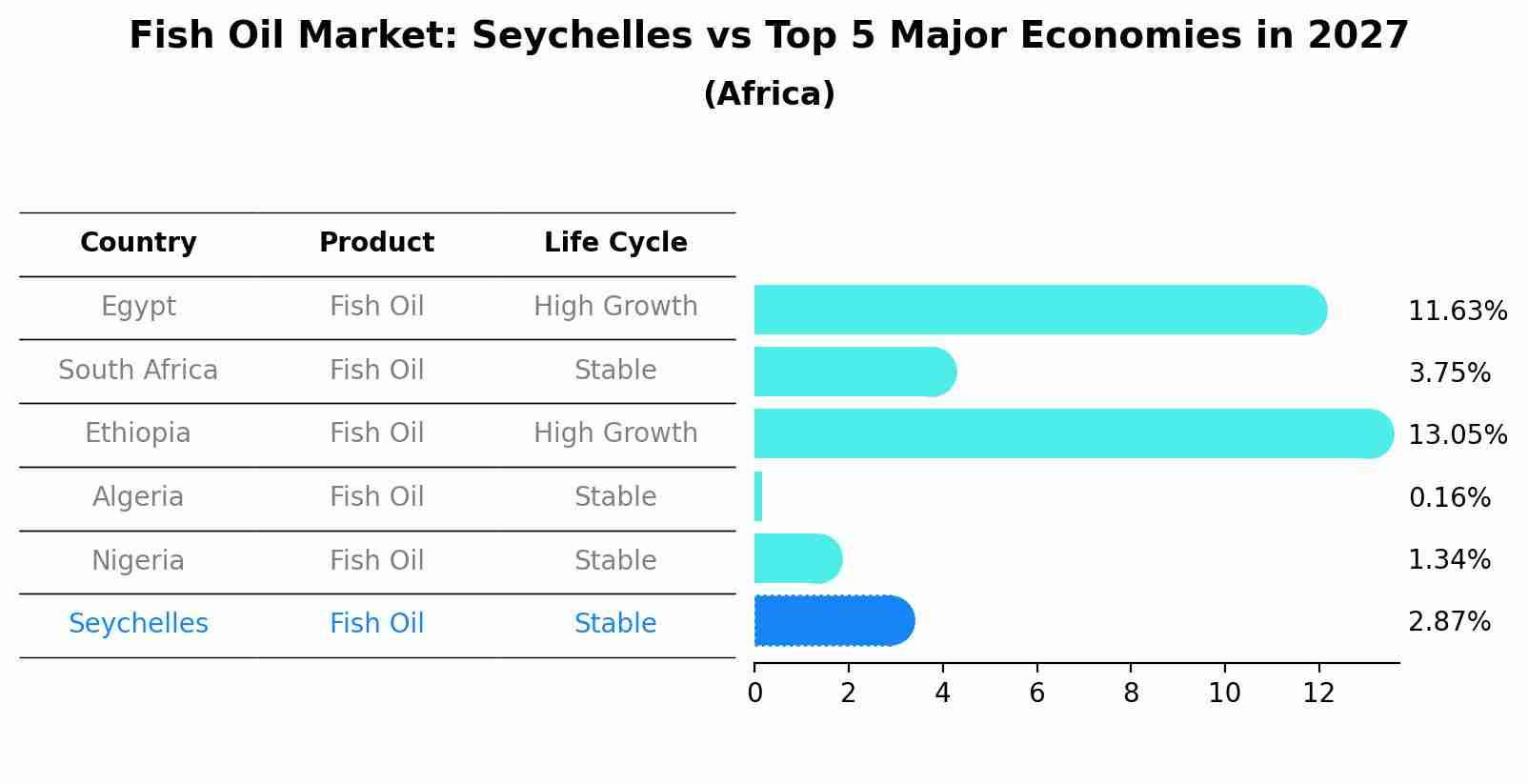 Fish Oil Market: Seychelles vs Top 5 Major Economies in 2027 (Africa)
