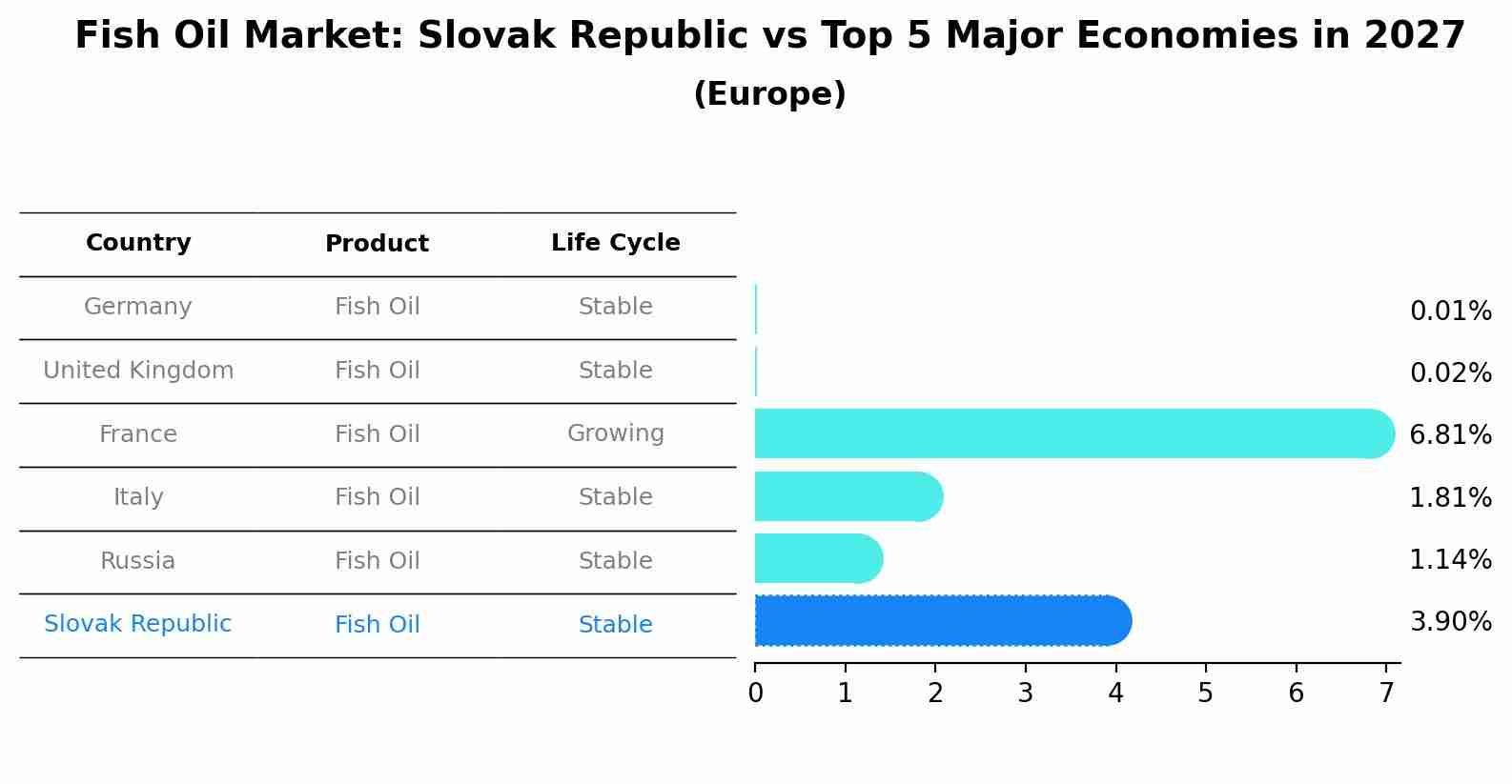 Fish Oil Market: Slovak Republic vs Top 5 Major Economies in 2027 (Europe)
