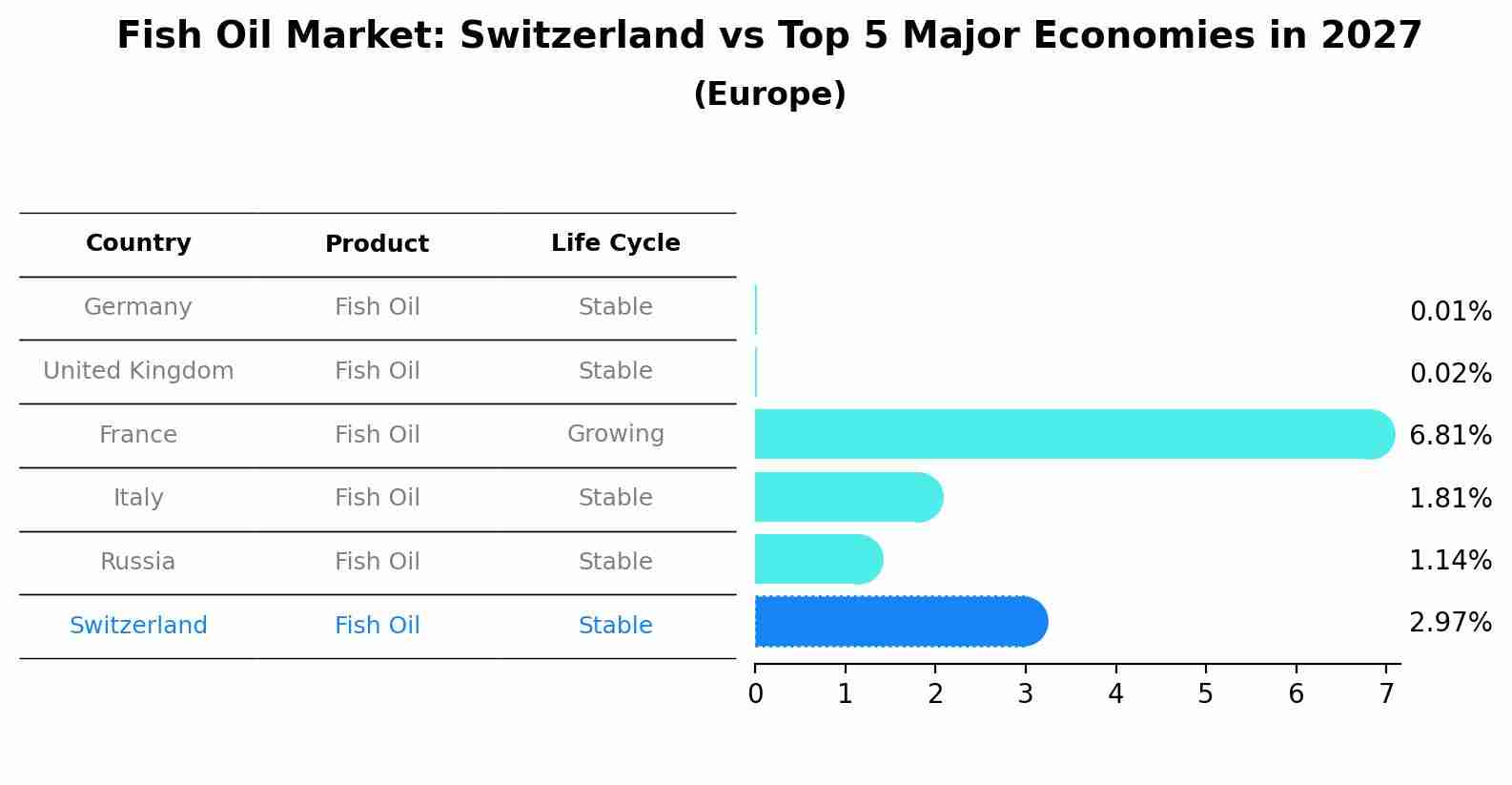 Fish Oil Market: Switzerland vs Top 5 Major Economies in 2027 (Europe)