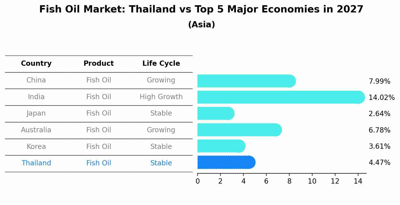 Fish Oil Market: Thailand vs Top 5 Major Economies in 2027 (Asia)