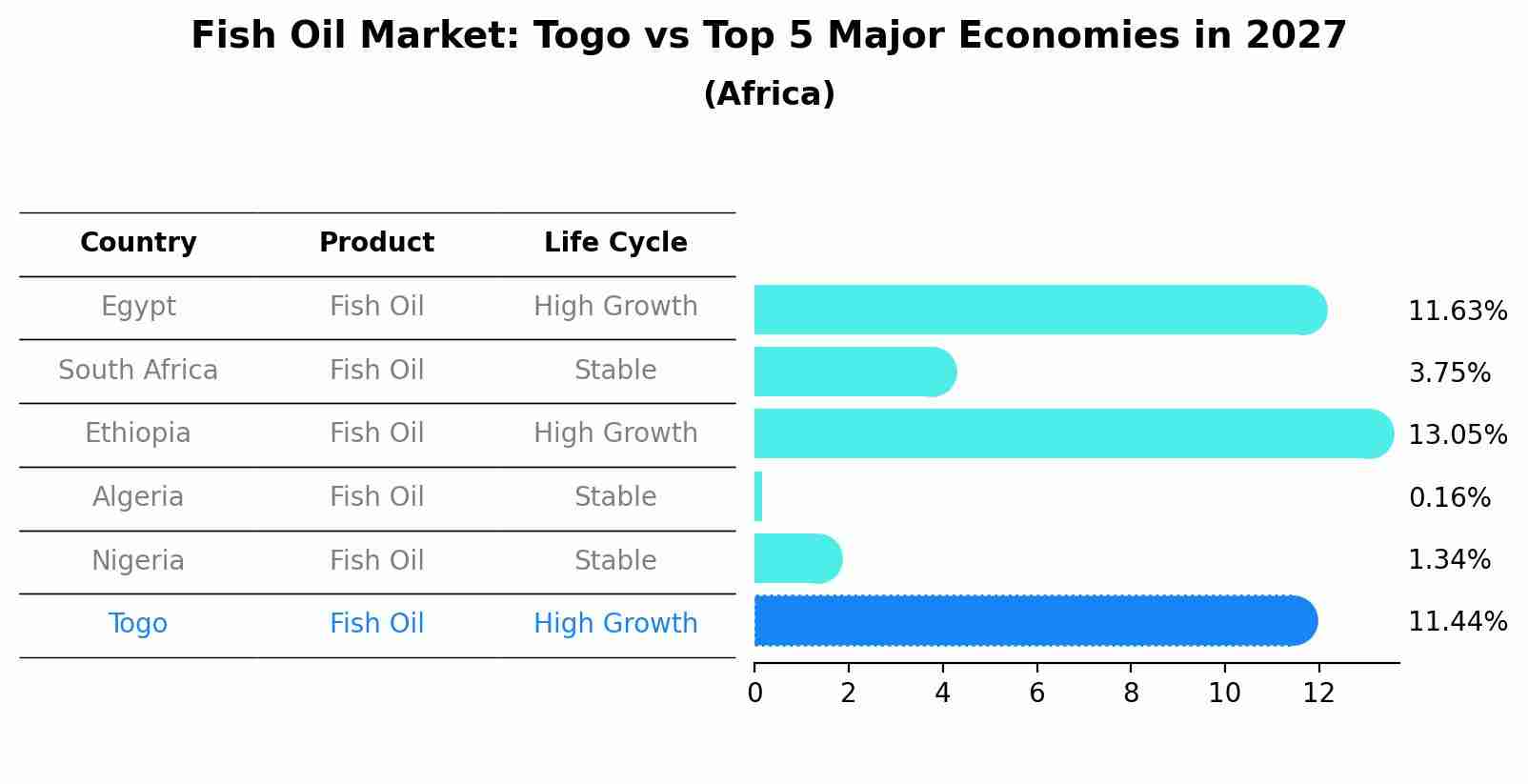 Fish Oil Market: Togo vs Top 5 Major Economies in 2027 (Africa)