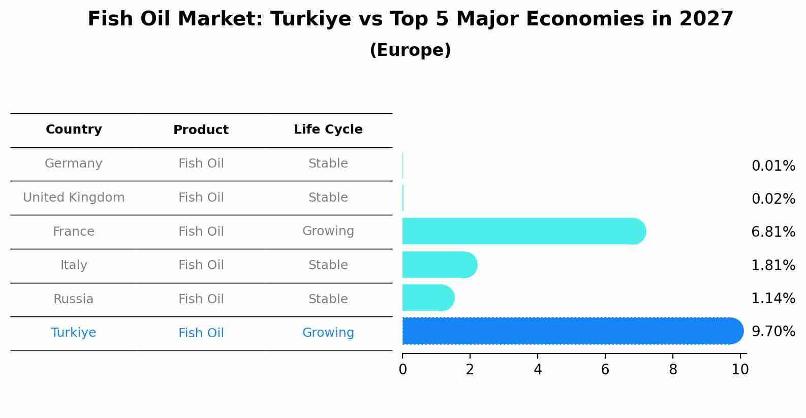 Fish Oil Market: Turkiye vs Top 5 Major Economies in 2027 (Europe)