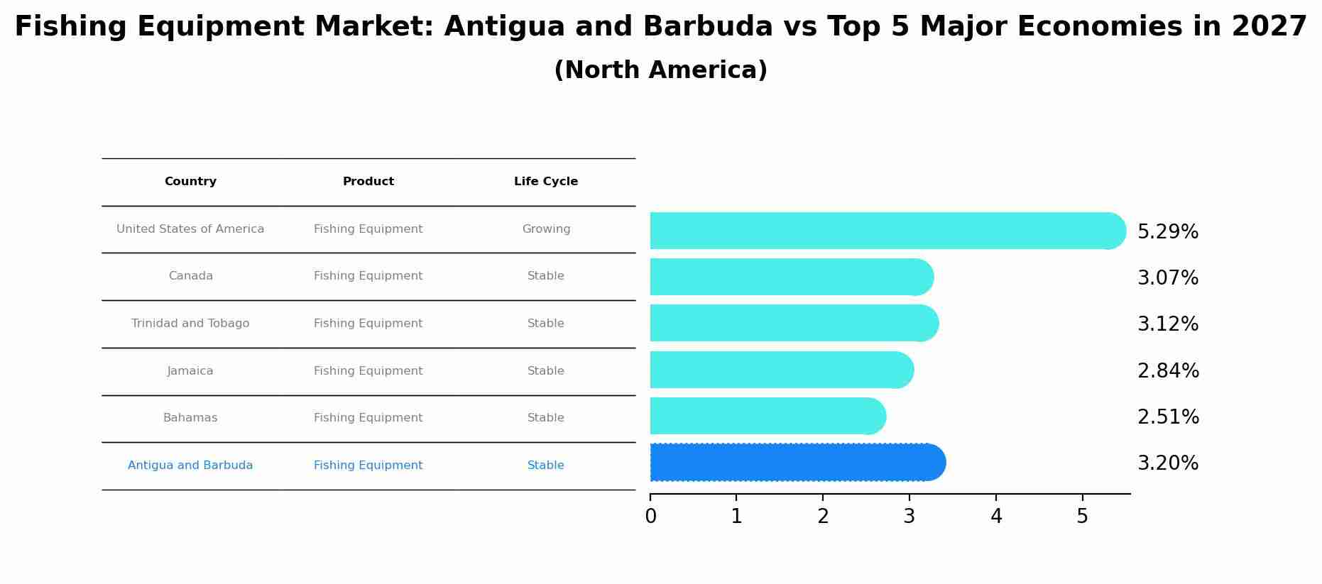 Fishing Equipment Market: Antigua and Barbuda vs Top 5 Major Economies in 2027 (North America)