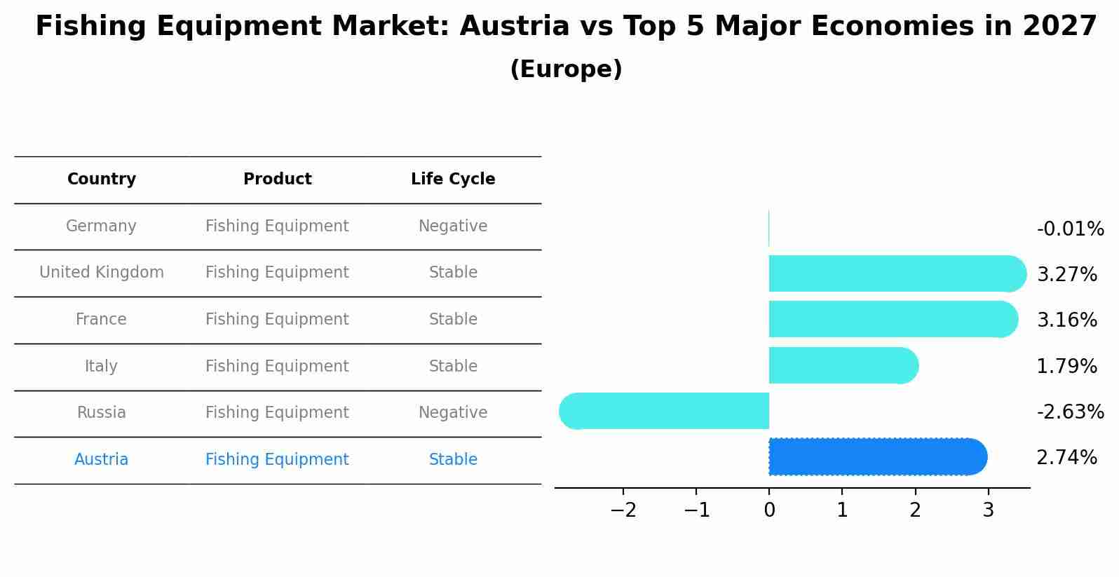 Fishing Equipment Market: Austria vs Top 5 Major Economies in 2027 (Europe)
