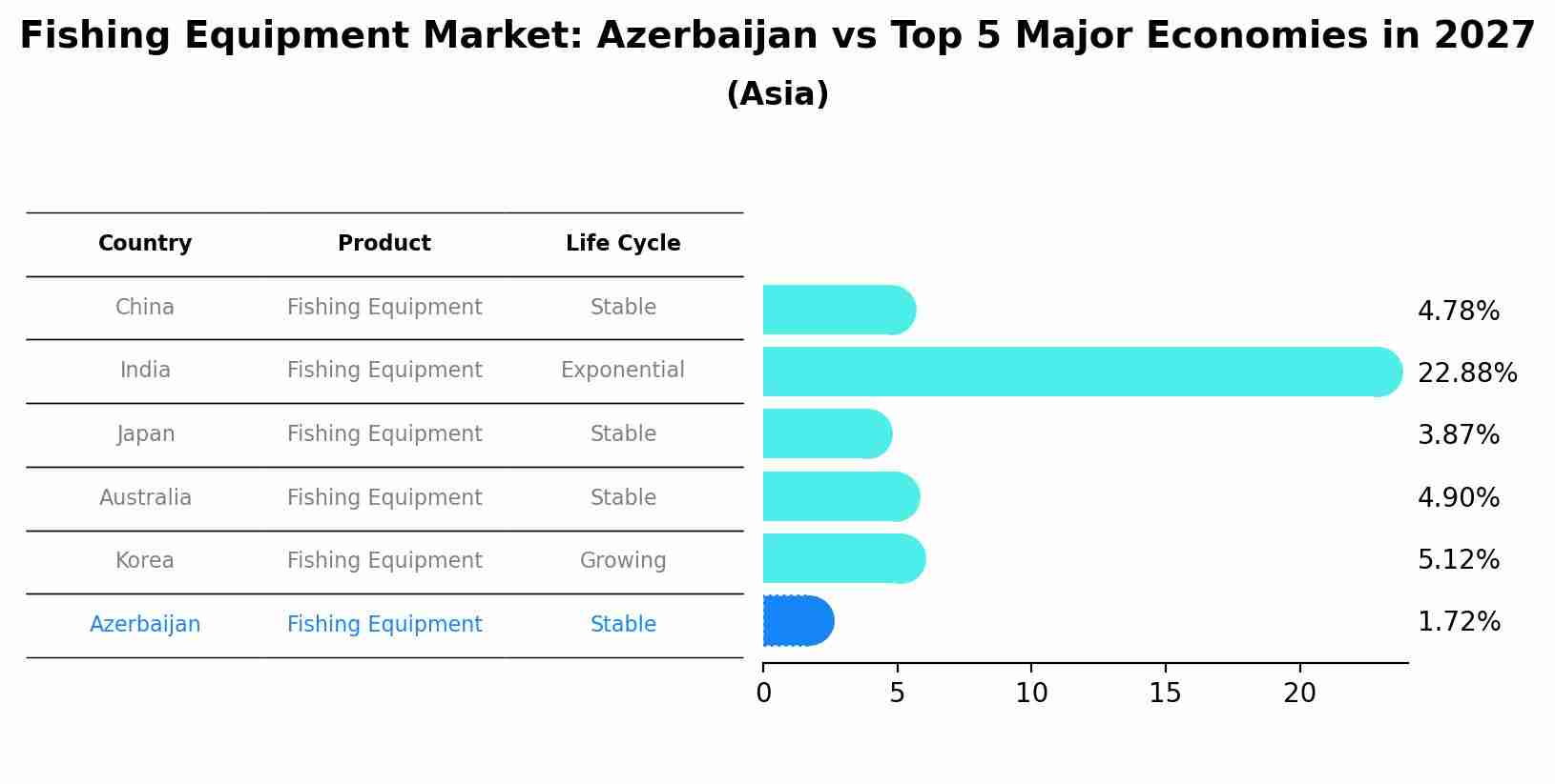Fishing Equipment Market: Azerbaijan vs Top 5 Major Economies in 2027 (Asia)