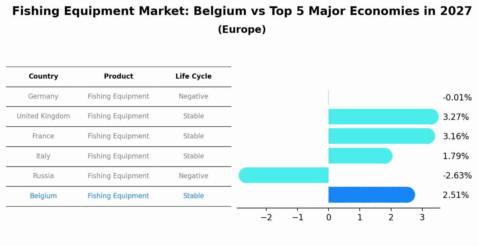 Fishing Equipment Market: Belgium vs Top 5 Major Economies in 2027 (Europe)