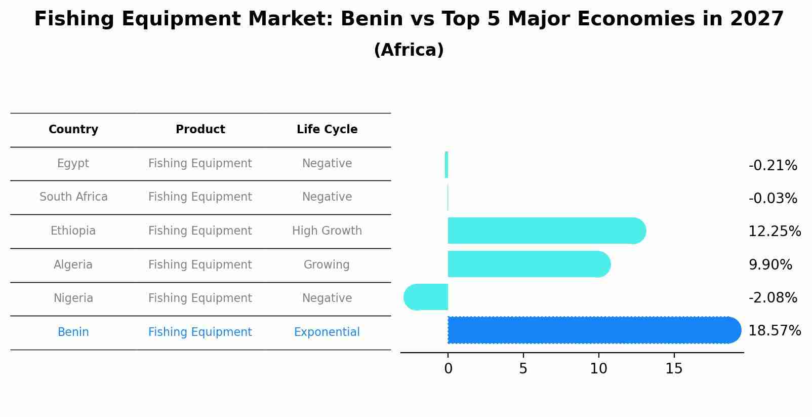 Fishing Equipment Market: Benin vs Top 5 Major Economies in 2027 (Africa)