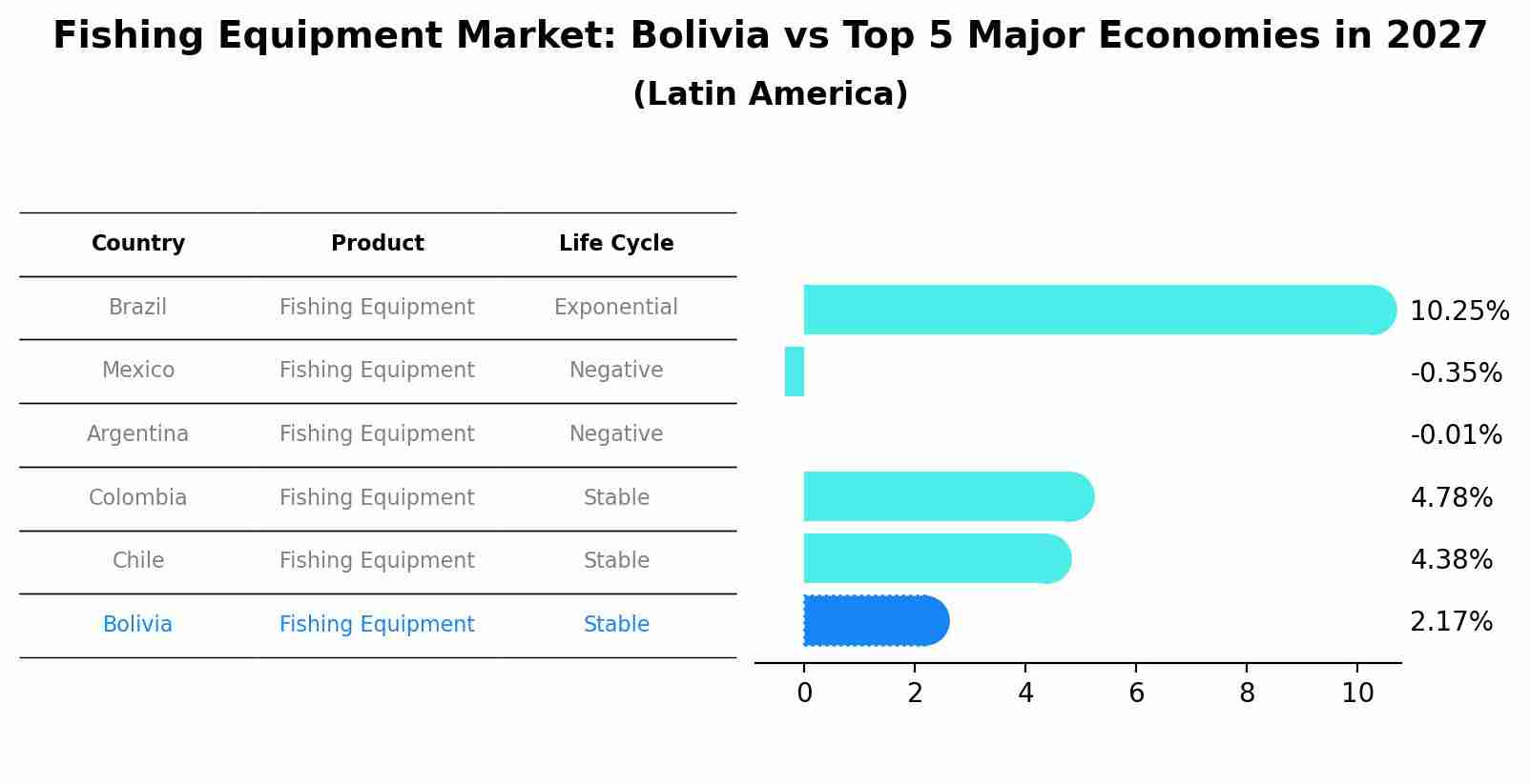 Fishing Equipment Market: Bolivia vs Top 5 Major Economies in 2027 (Latin America)