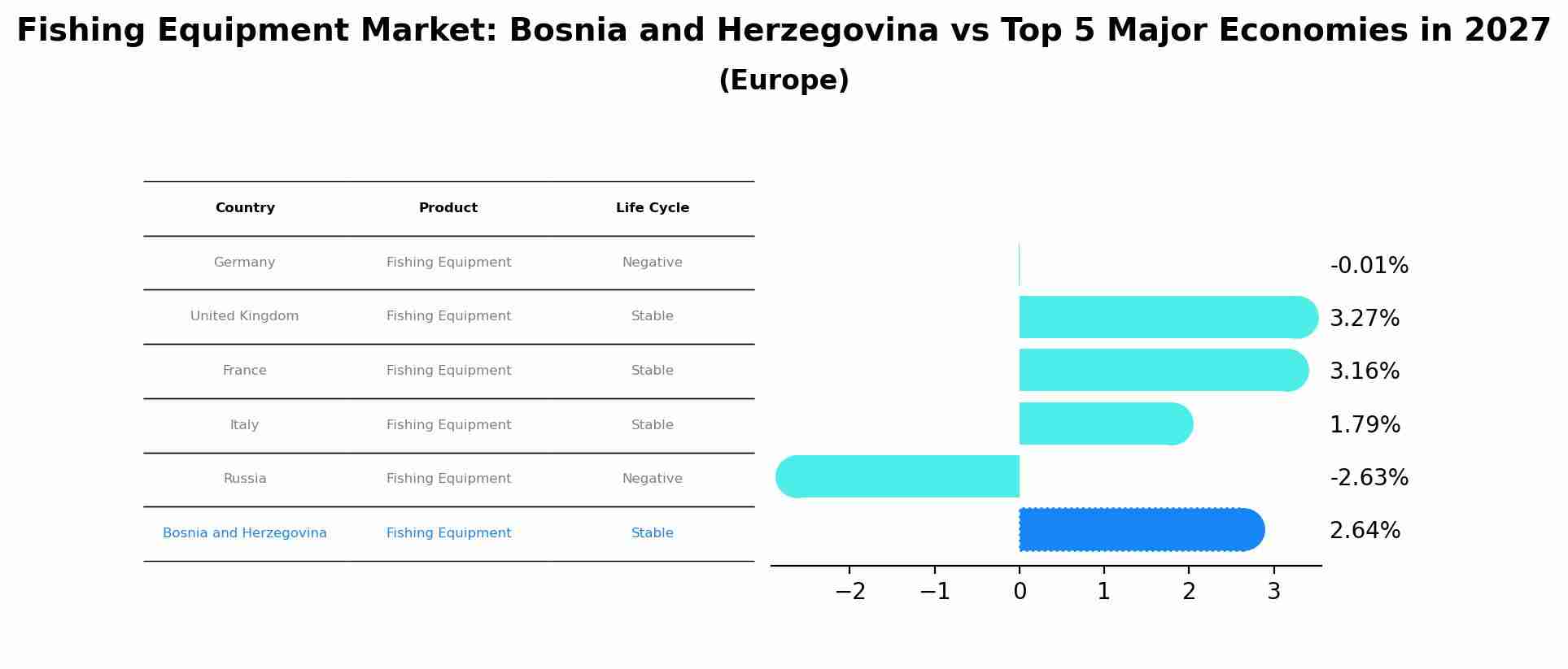 Fishing Equipment Market: Bosnia and Herzegovina vs Top 5 Major Economies in 2027 (Europe)