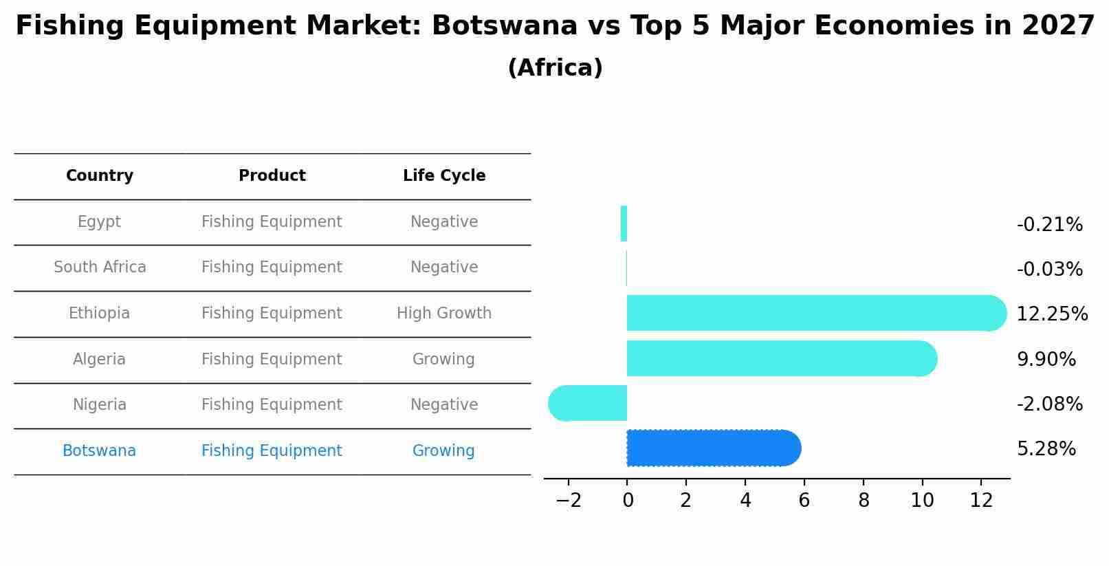 Fishing Equipment Market: Botswana vs Top 5 Major Economies in 2027 (Africa)