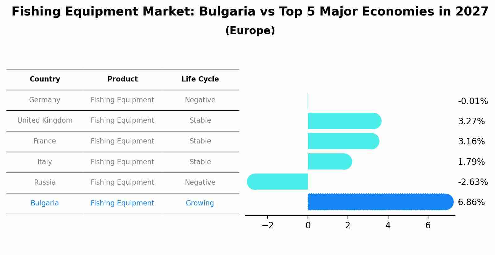 Fishing Equipment Market: Bulgaria vs Top 5 Major Economies in 2027 (Europe)