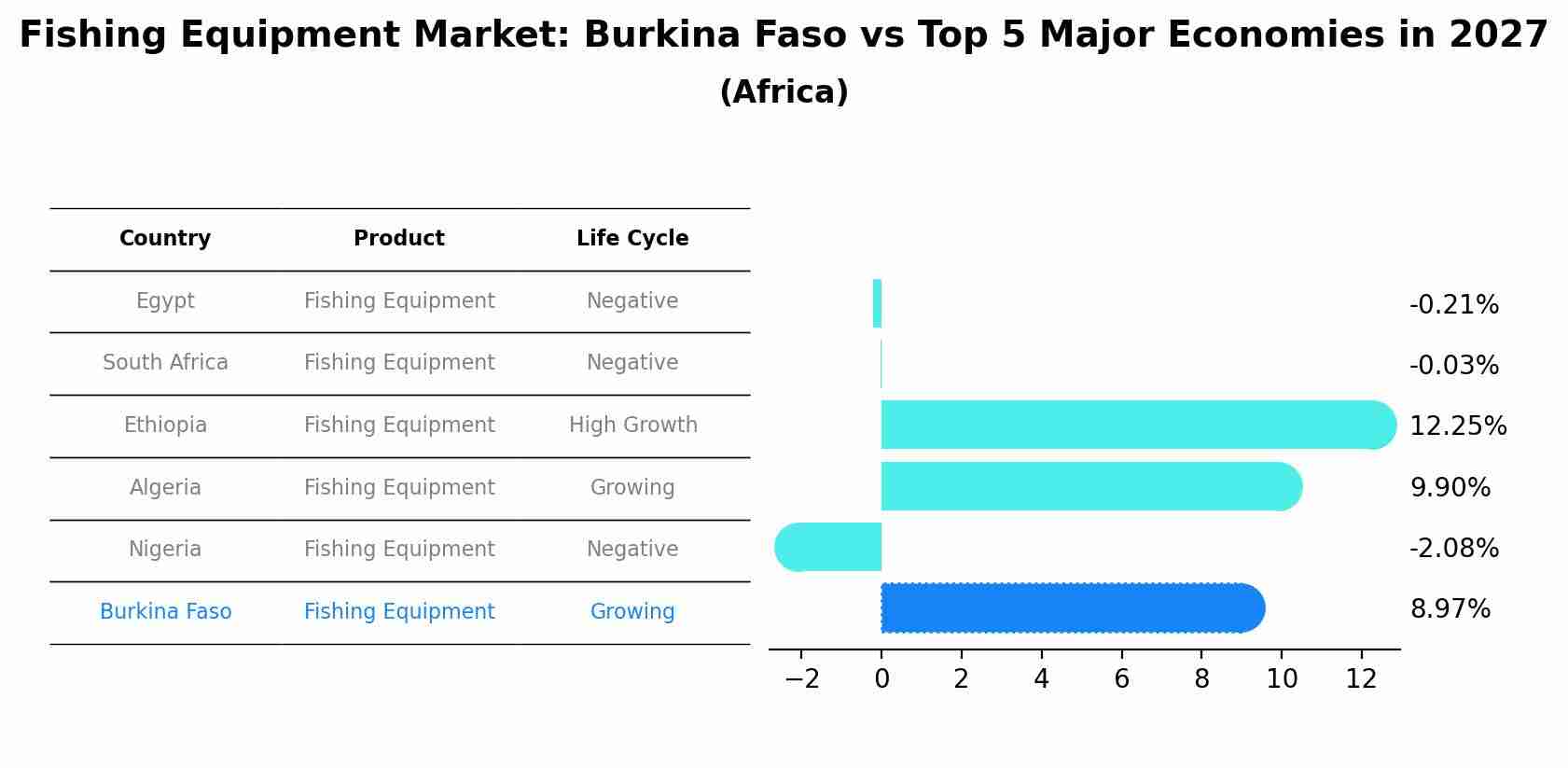 Fishing Equipment Market: Burkina Faso vs Top 5 Major Economies in 2027 (Africa)