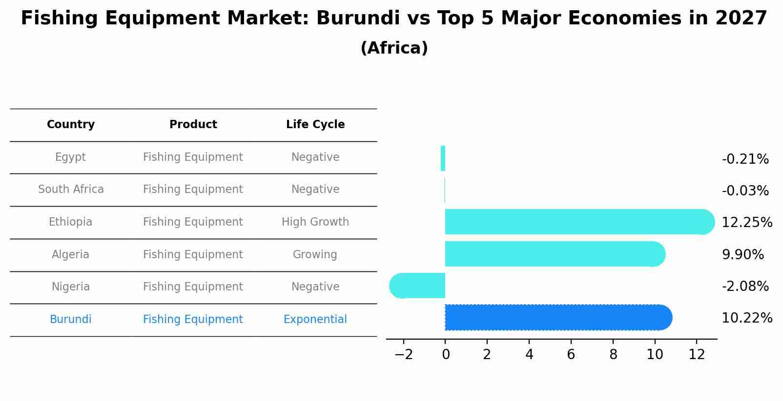 Fishing Equipment Market: Burundi vs Top 5 Major Economies in 2027 (Africa)