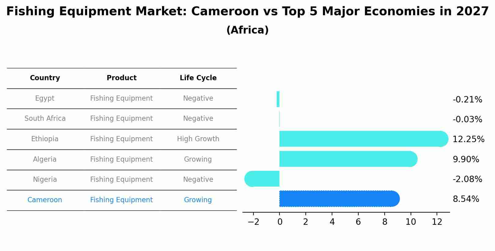 Fishing Equipment Market: Cameroon vs Top 5 Major Economies in 2027 (Africa)