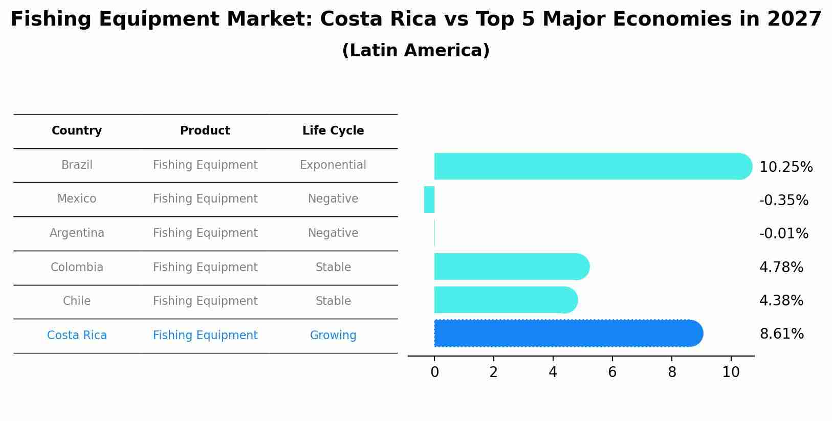 Fishing Equipment Market: Costa Rica vs Top 5 Major Economies in 2027 (Latin America)