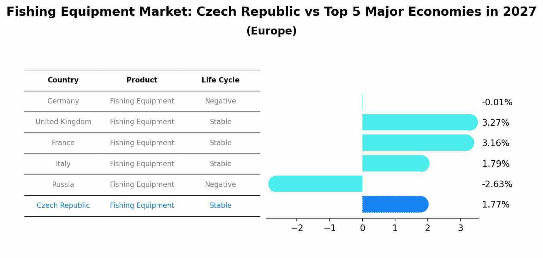 Fishing Equipment Market: Czech Republic vs Top 5 Major Economies in 2027 (Europe)