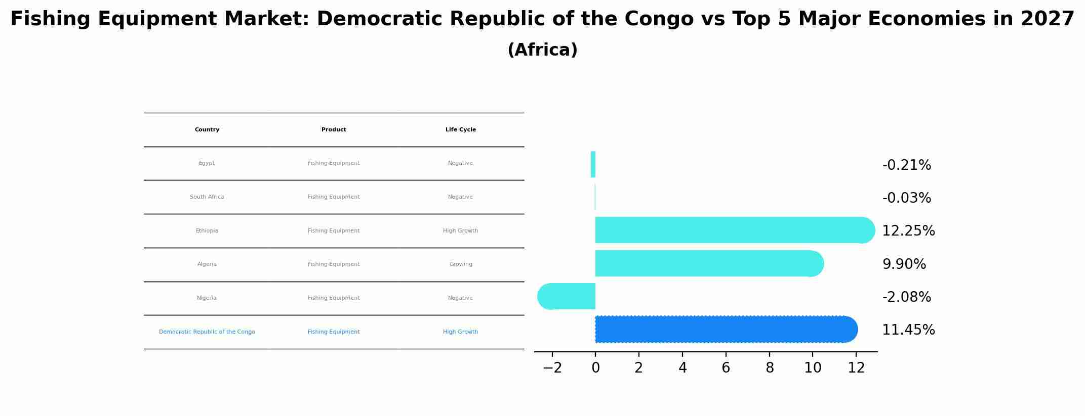 Fishing Equipment Market: Democratic Republic of the Congo vs Top 5 Major Economies in 2027 (Africa)
