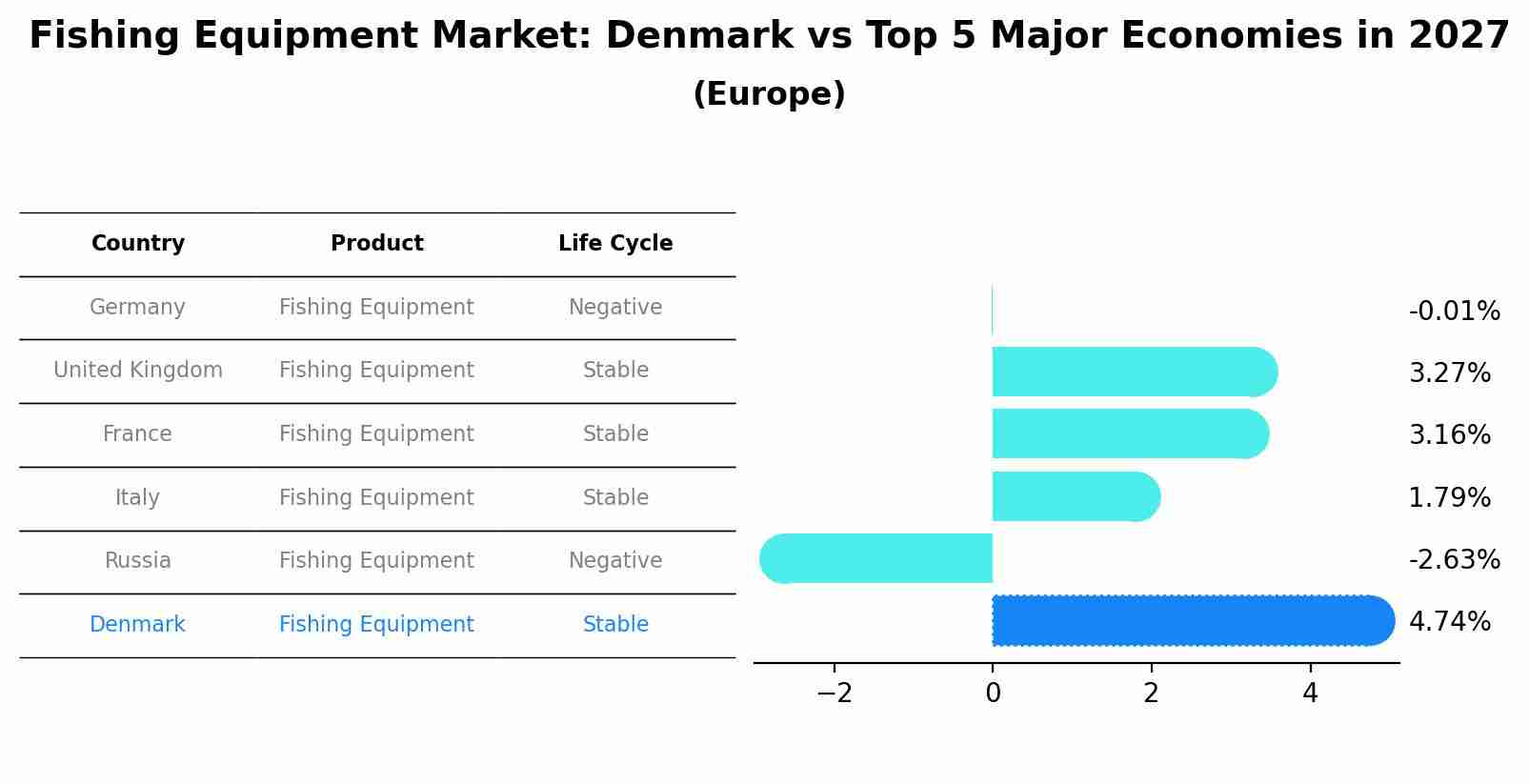 Fishing Equipment Market: Denmark vs Top 5 Major Economies in 2027 (Europe)