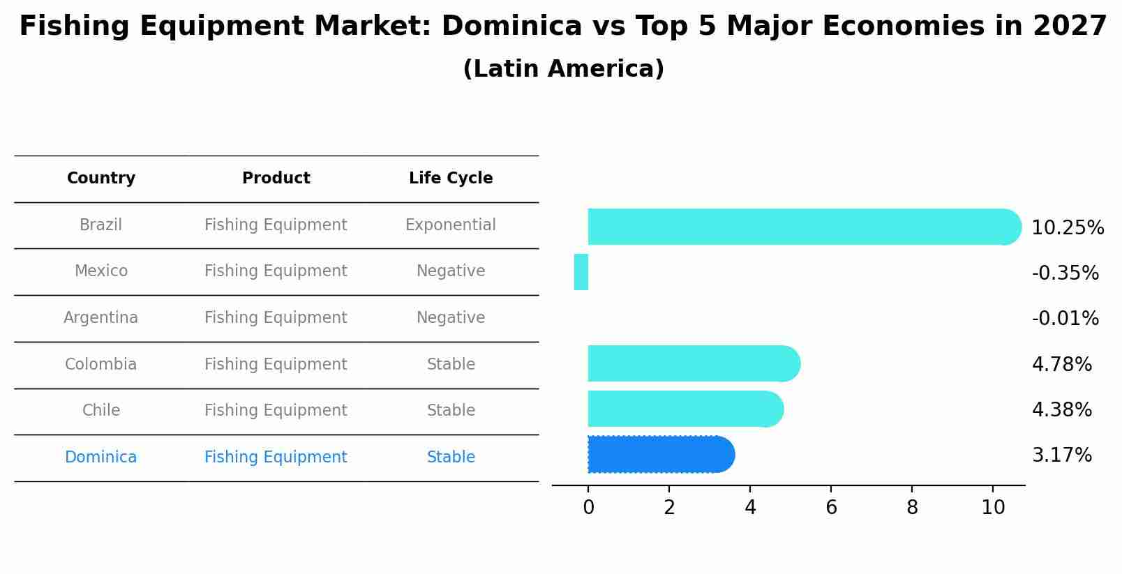 Fishing Equipment Market: Dominica vs Top 5 Major Economies in 2027 (Latin America)