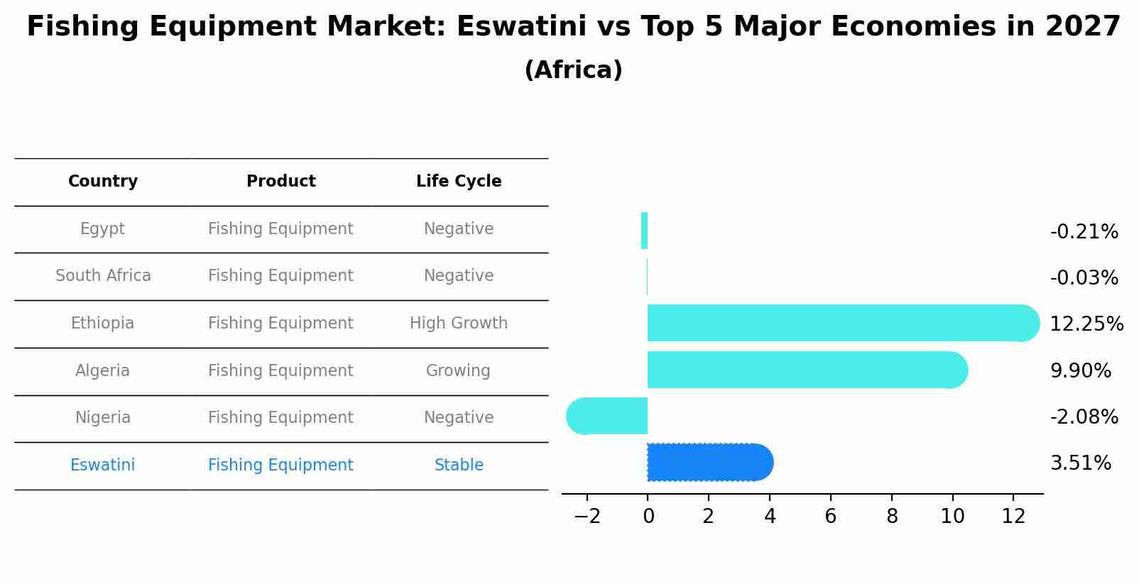 Fishing Equipment Market: Eswatini vs Top 5 Major Economies in 2027 (Africa)