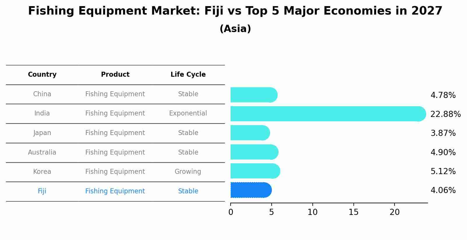 Fishing Equipment Market: Fiji vs Top 5 Major Economies in 2027 (Asia)