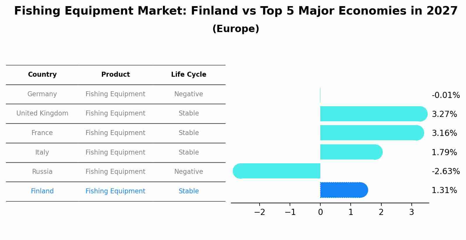 Fishing Equipment Market: Finland vs Top 5 Major Economies in 2027 (Europe)