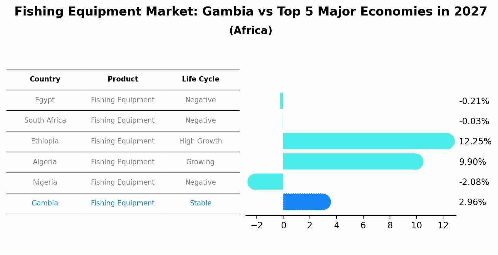 Fishing Equipment Market: Gambia vs Top 5 Major Economies in 2027 (Africa)